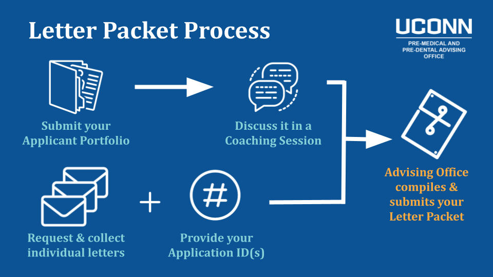 Letter Packet Process Flowchart